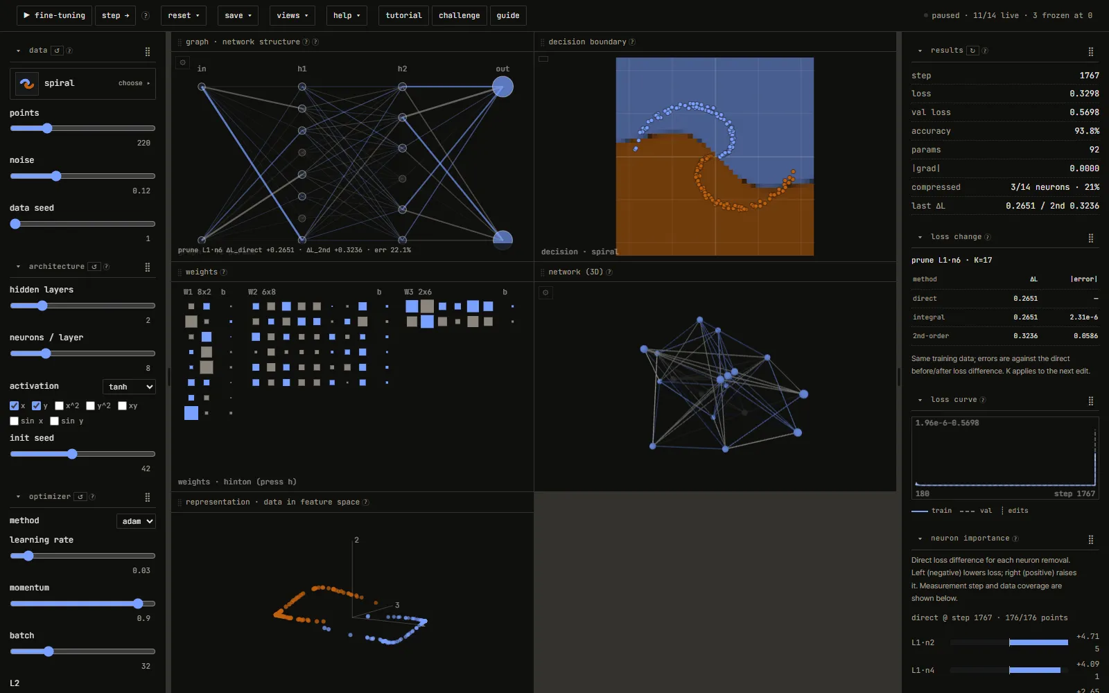 7xz Lab with five views open at once: the network graph, the decision boundary on a spiral, the weight matrices as a Hinton diagram, the network laid out in 3D, and the data in feature space projected onto three principal directions; controls on the left, results and the loss curve on the right.